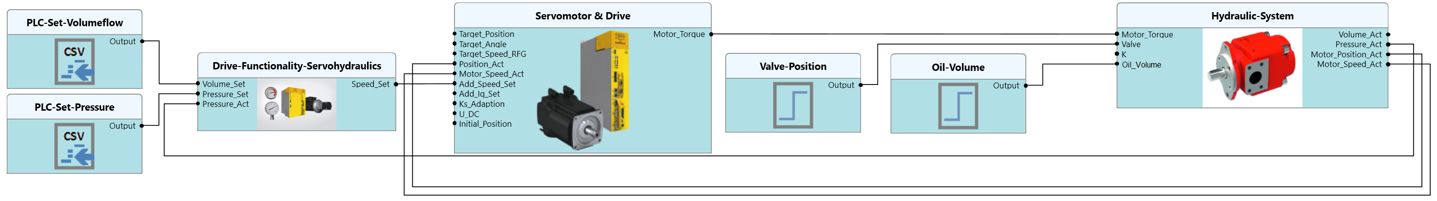 simulation model of the servo-hydraulic press in ProSimulation