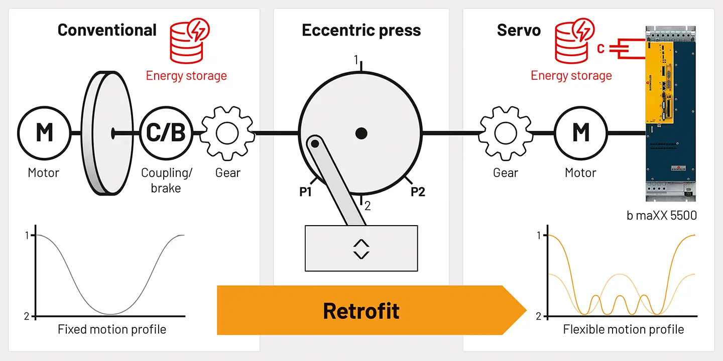 Retrofitting mechanical flywheel press