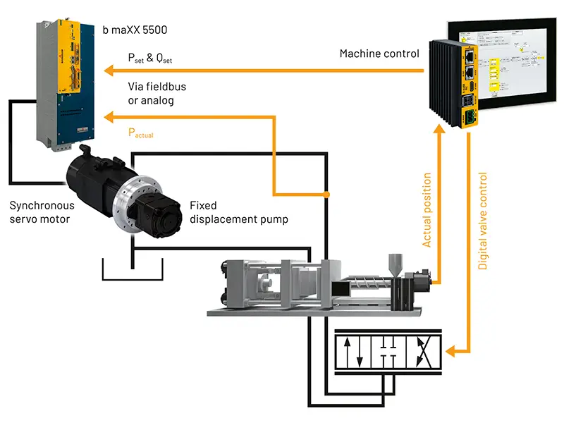 efficient machine solution