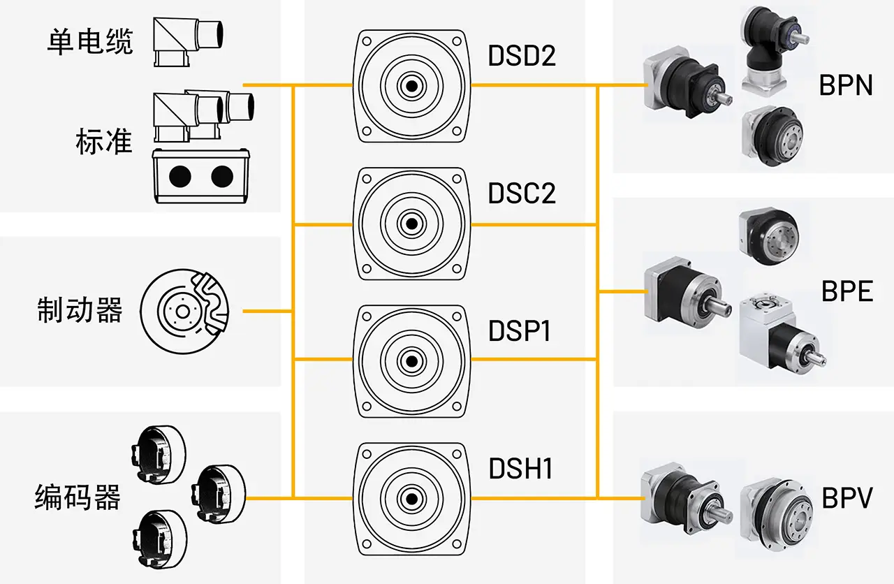 Servo motor modular series