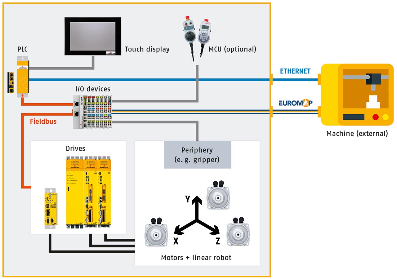 System topology
