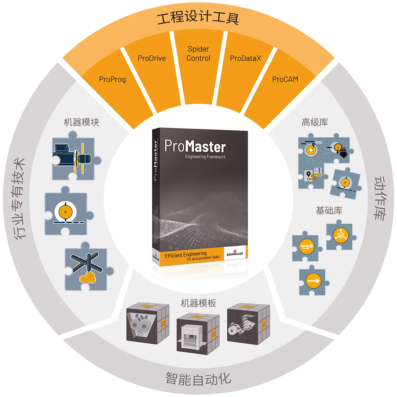 ProMaster - One Framework for All Automation Tasks