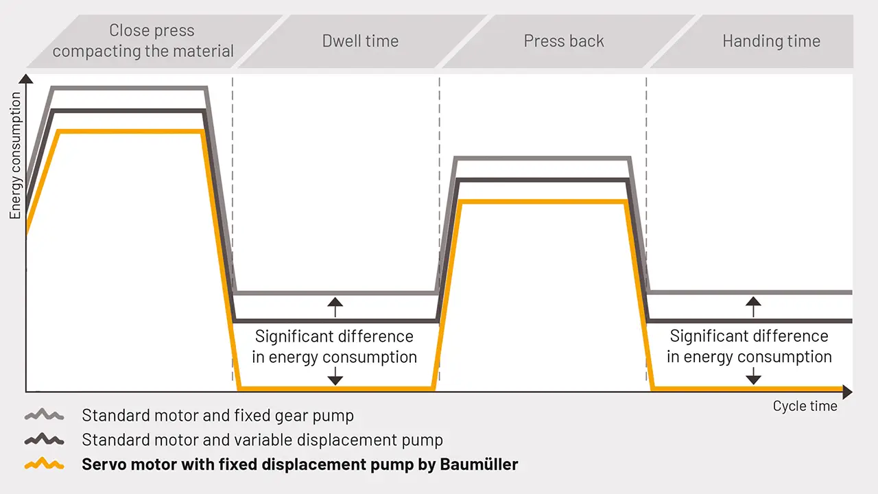 high energy efficiency of the servo-hydraulic solution